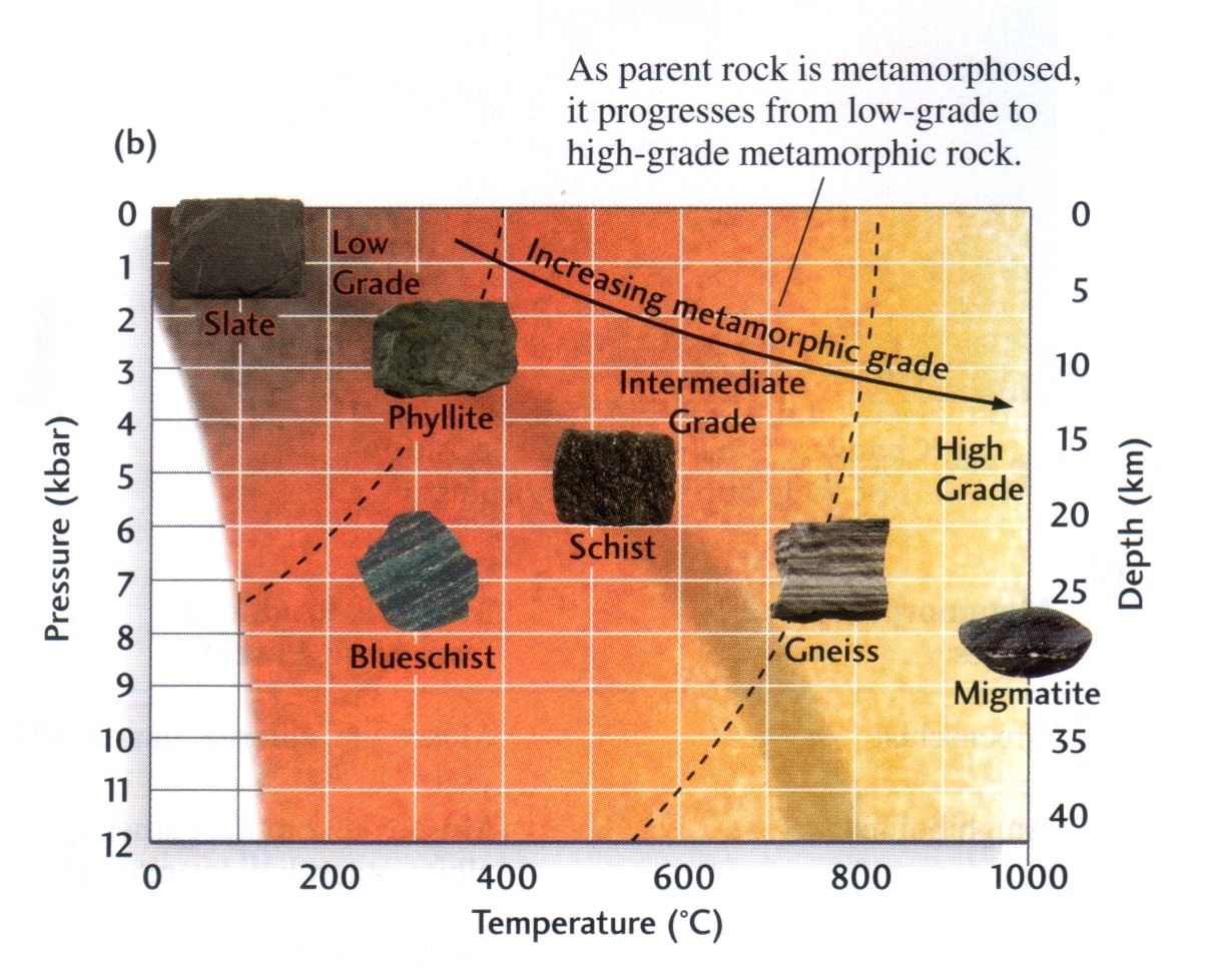 Overview of rock metamorphism (Grotzinger/Jordan 157)