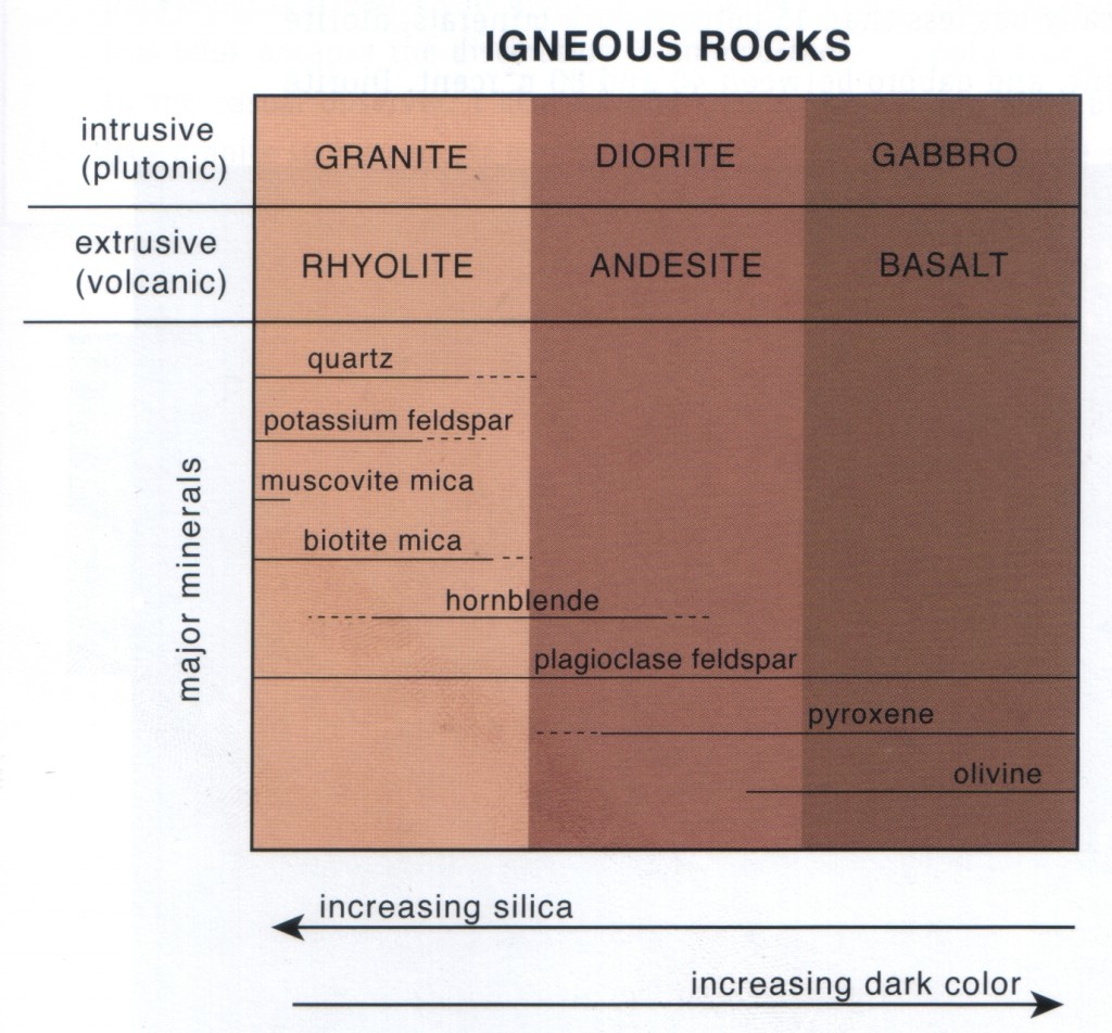 Overview magmatic rocks [Carey, 13]