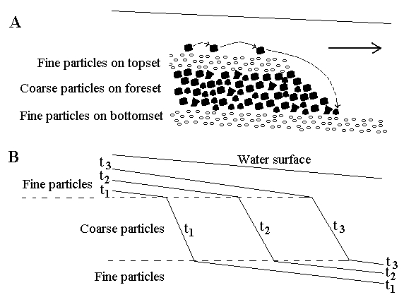 Creation of stratigraphy under a current flow [Berthault 2002, 444]